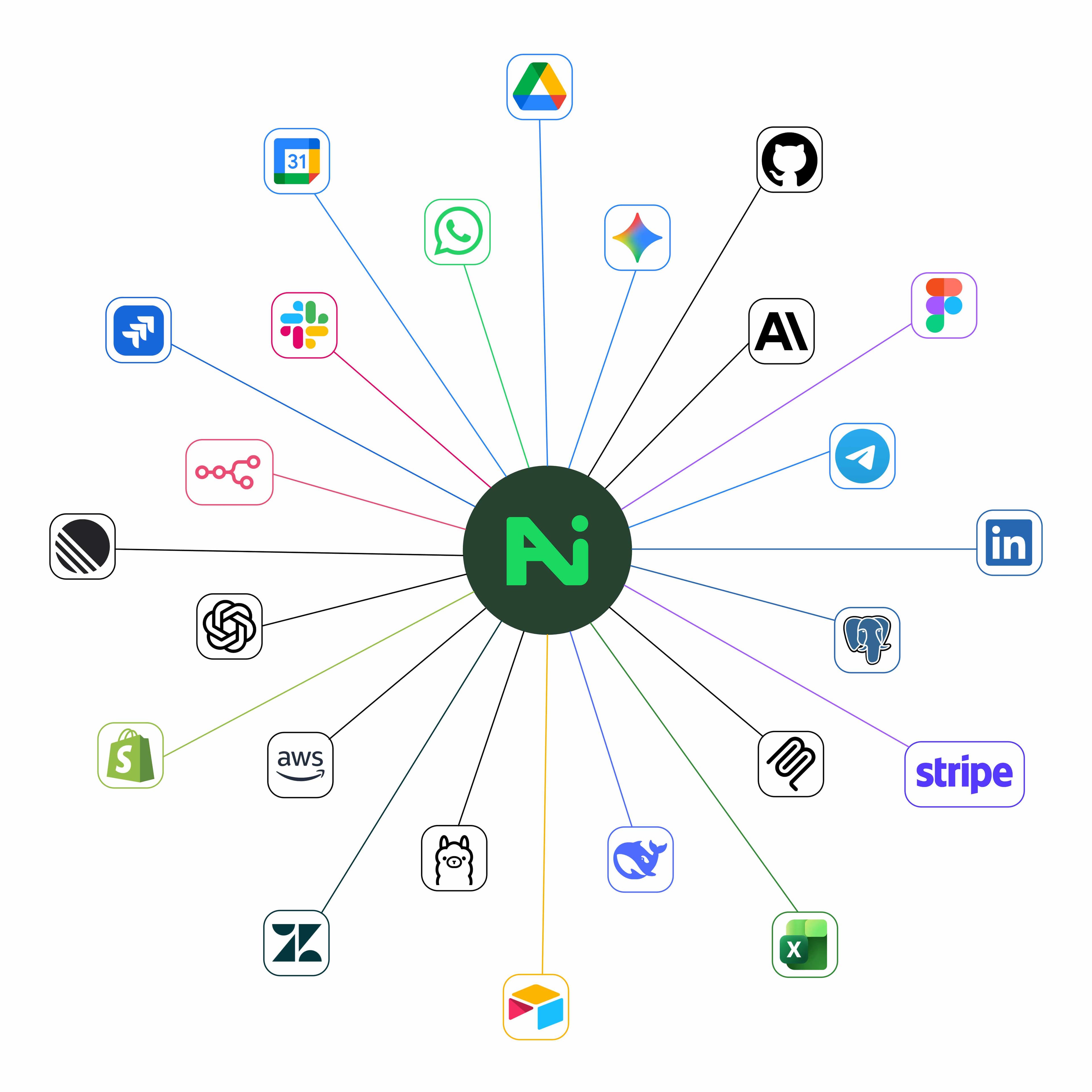 Existing integrations connected into Nousheen AI orchestration